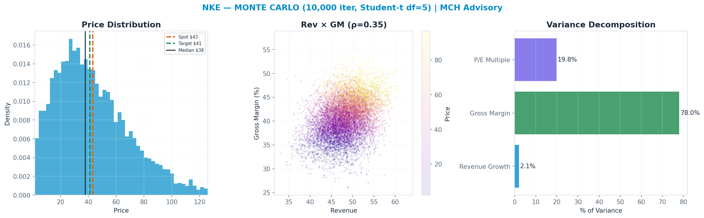 Monte Carlo distribution. Median $38; P(price > current) 42%. P10–P90: $8–$82.