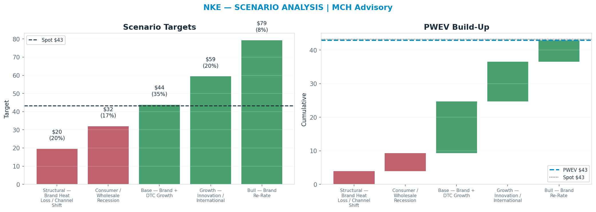 Five-scenario tree. Probability-weighted targets around the $43 spot; PWEV $43 (-1% vs spot · 12m). the payoff shows modest negative expectancy — downside mass dominates (range $20–$79)