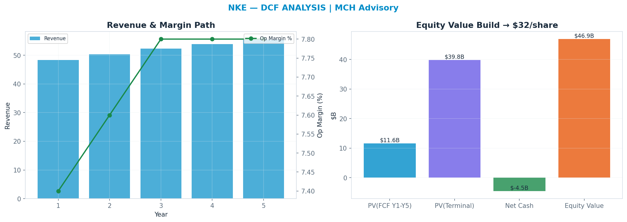 Independent DCF. WACC 9.0%, 19x terminal → $32.