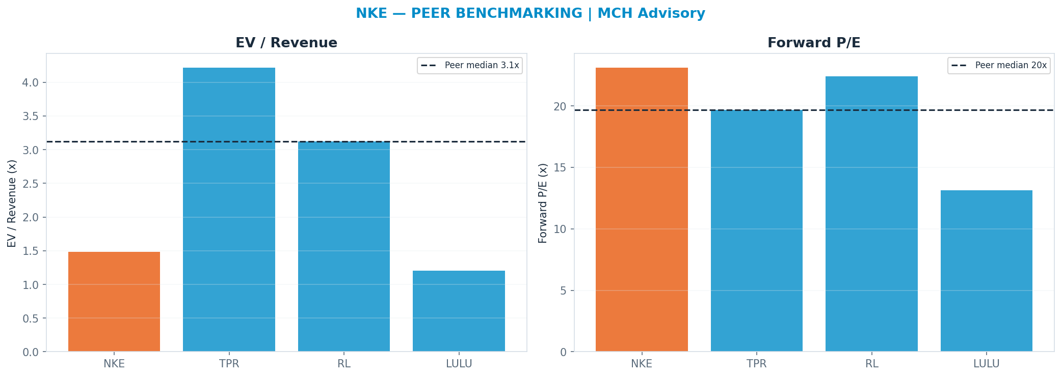 Cross-sectional peer benchmarking. Peer-median fwd P/E 19.68x → $37; EV/Rev re-rate → $95.