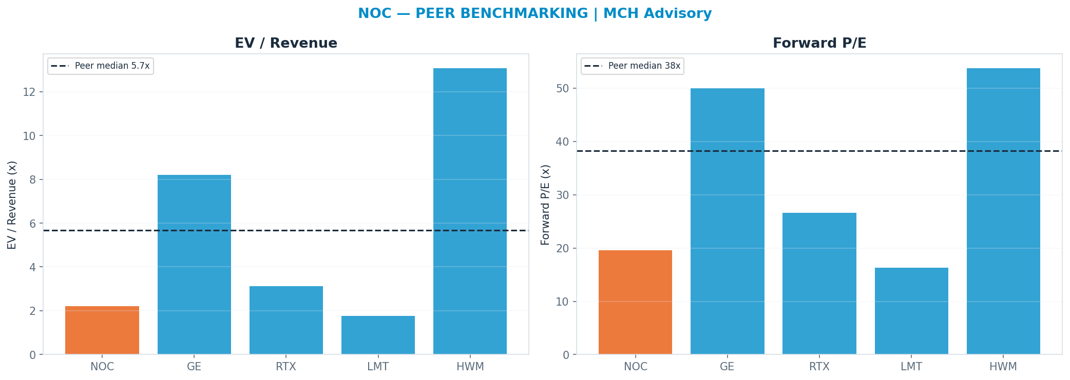 Cross-sectional peer benchmarking. Peer-median fwd P/E 38.3x → <img src=
