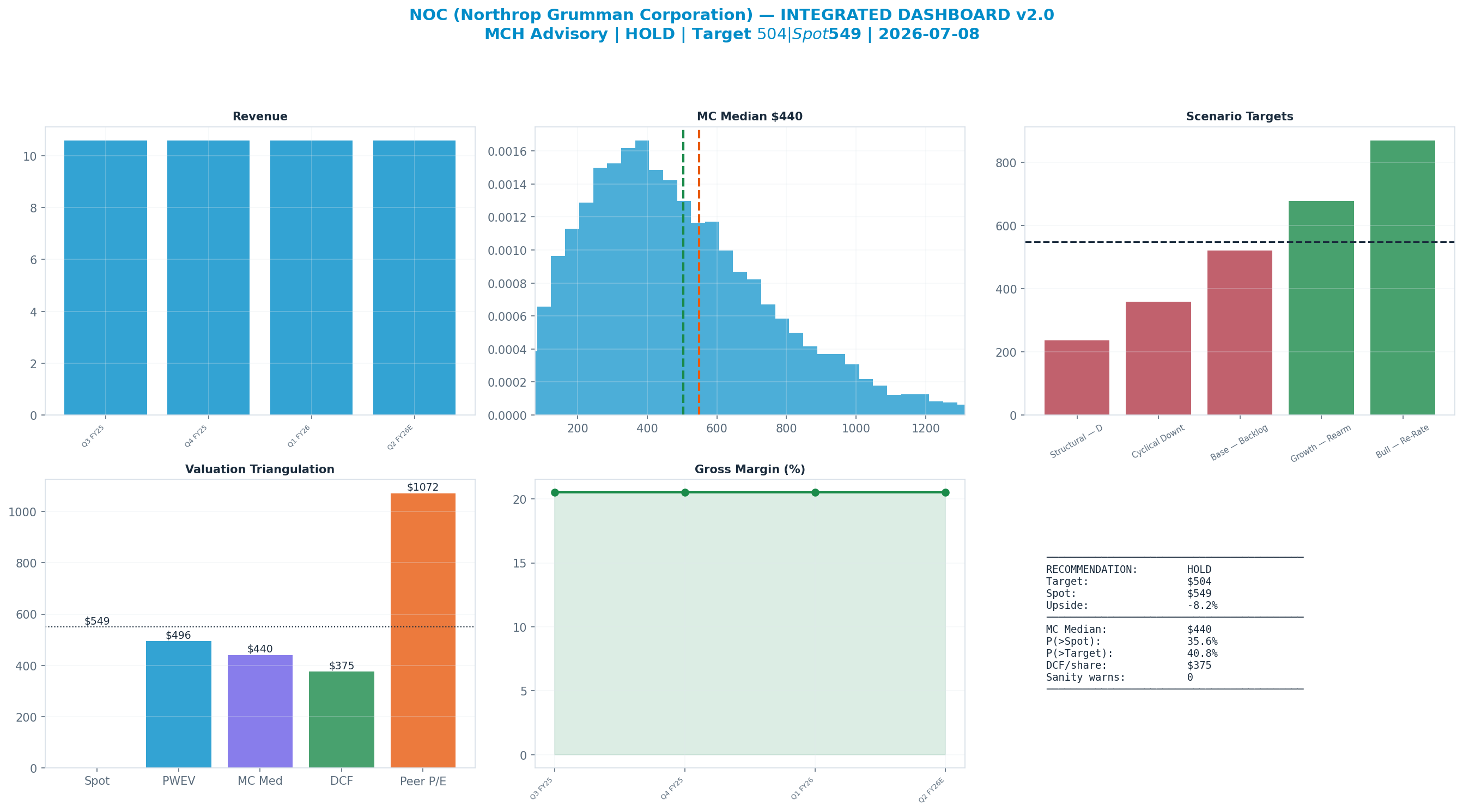 Integrated dashboard. The five valuation anchors bracket the $549 spot from $375 to <img src=