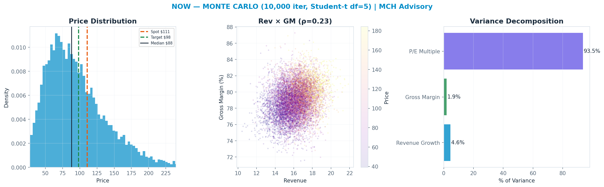 Monte Carlo distribution. Median $88; P(price > current) 31%. P10–P90: $47–<img src=