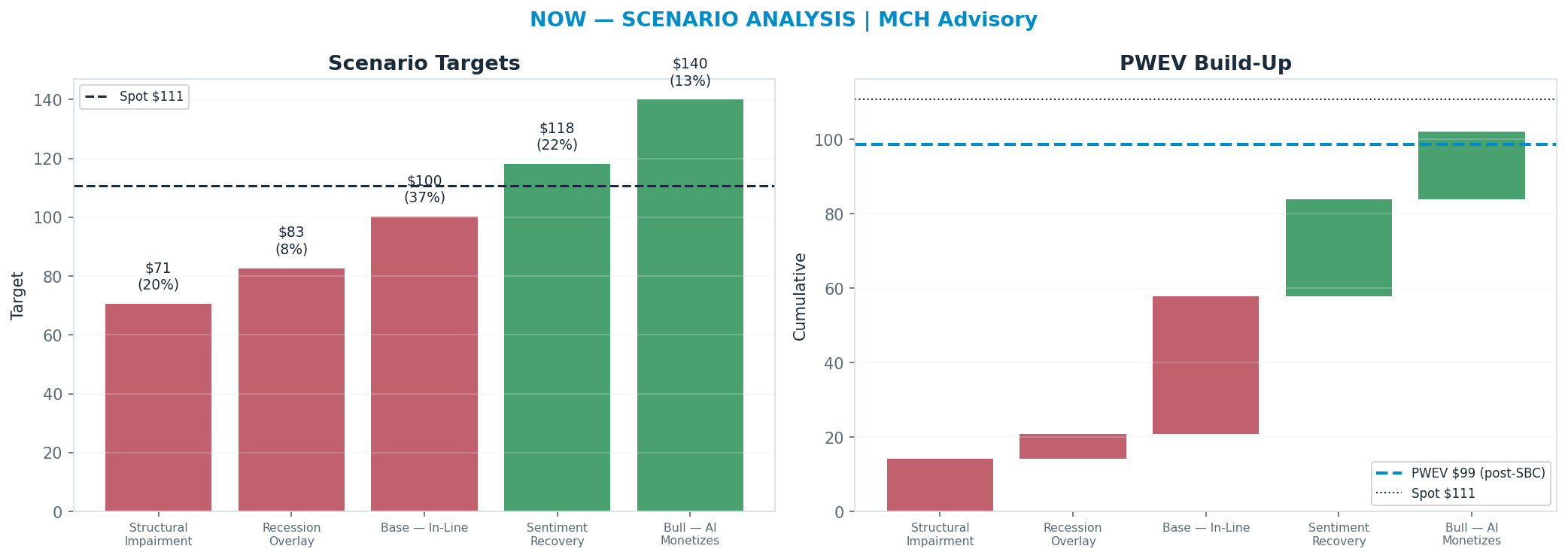 Five-scenario tree. Probability-weighted targets around the <img src=