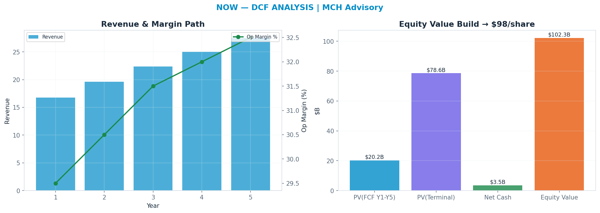 Independent DCF. WACC 9.5%, 18x terminal → $98.