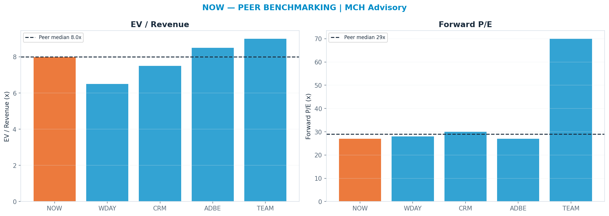 Cross-sectional peer benchmarking. Peer-median fwd P/E 29.0x → <img src=