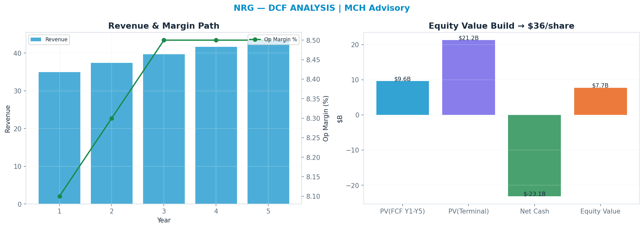 Independent DCF. WACC 8.5%, 12x terminal → $36.