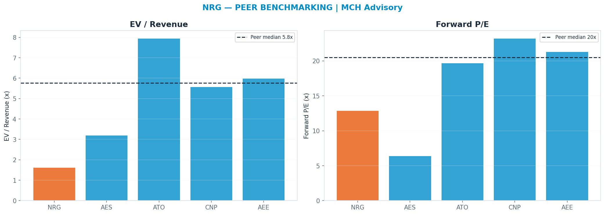 Cross-sectional peer benchmarking. Peer-median fwd P/E 20.48x → $220; EV/Rev re-rate → $773.
