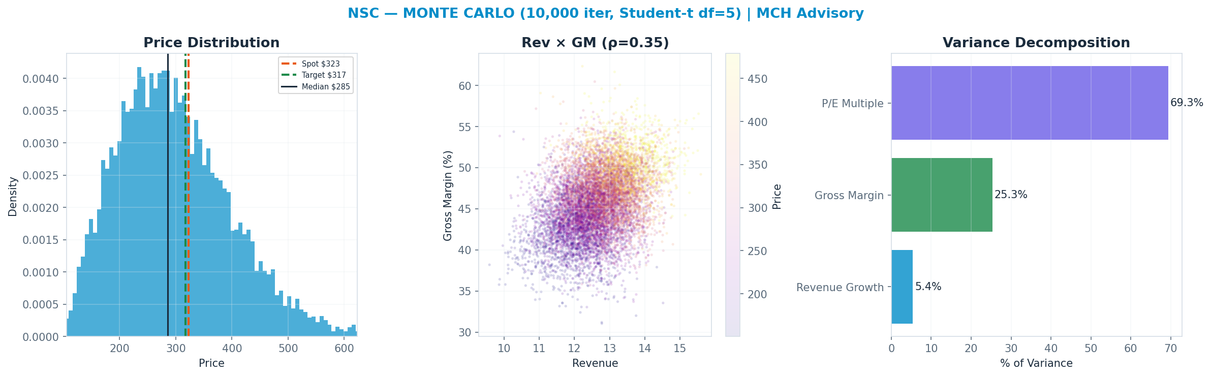 Monte Carlo distribution. Median $285; P(price > current) 36%. P10–P90: <img src=