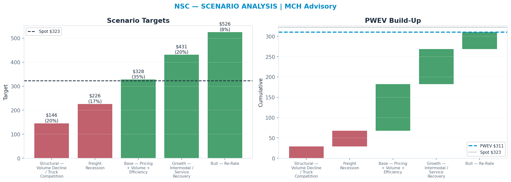 Five-scenario tree. Probability-weighted targets around the $323 spot; PWEV $311 (-4% vs spot · 12m). the payoff shows modest negative expectancy — downside mass dominates (range <img src=