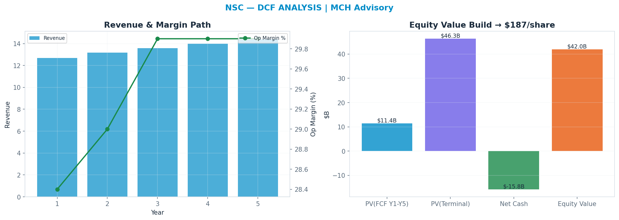 Independent DCF. WACC 8.0%, 22x terminal → <img src=