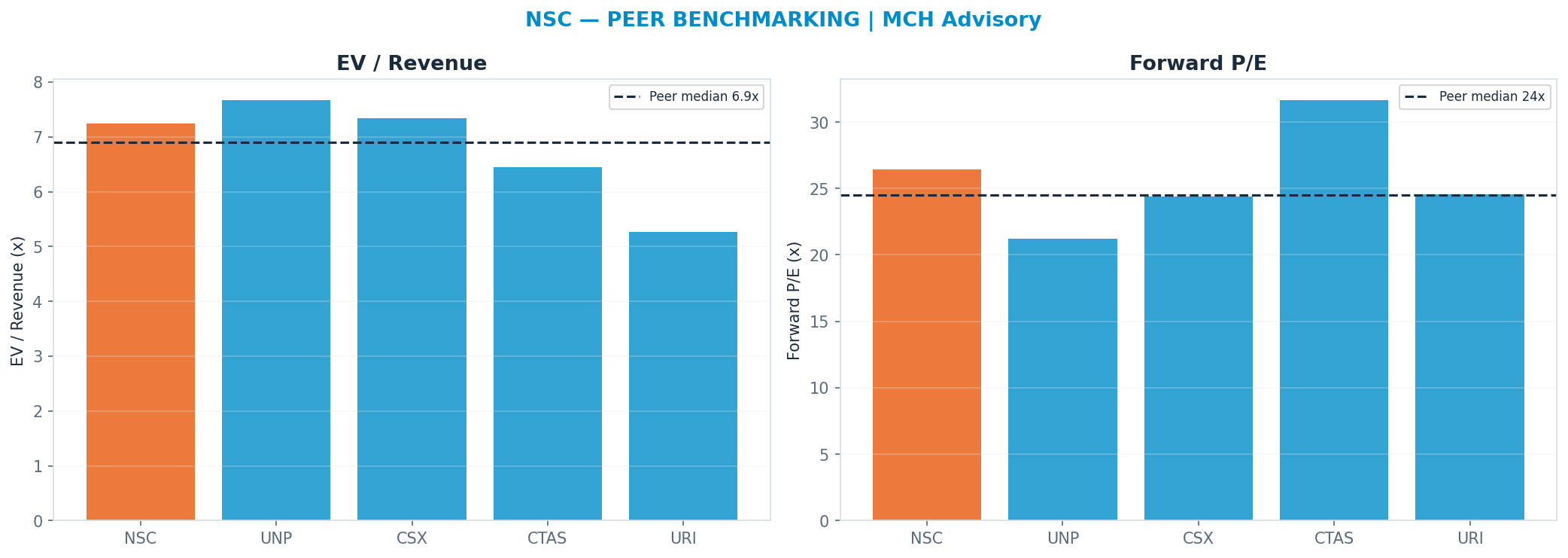 Cross-sectional peer benchmarking. Peer-median fwd P/E 24.48x → $299; EV/Rev re-rate → $304.