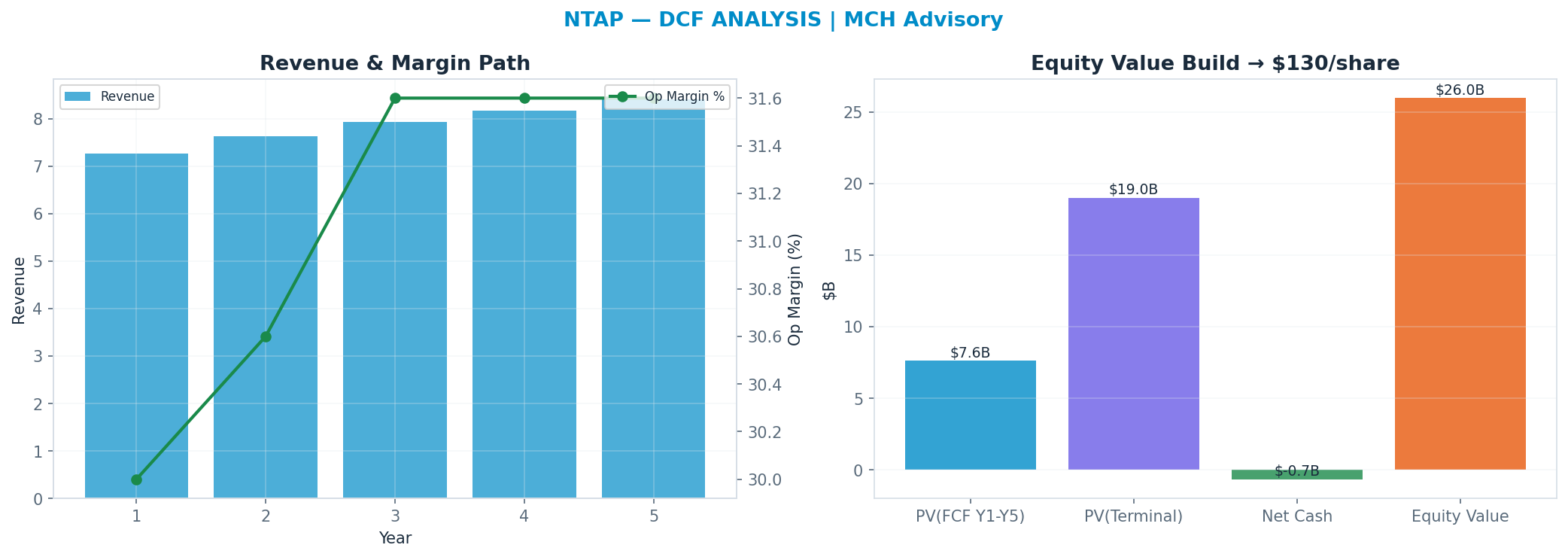Independent DCF. WACC 10.0%, 14x terminal → <img src=