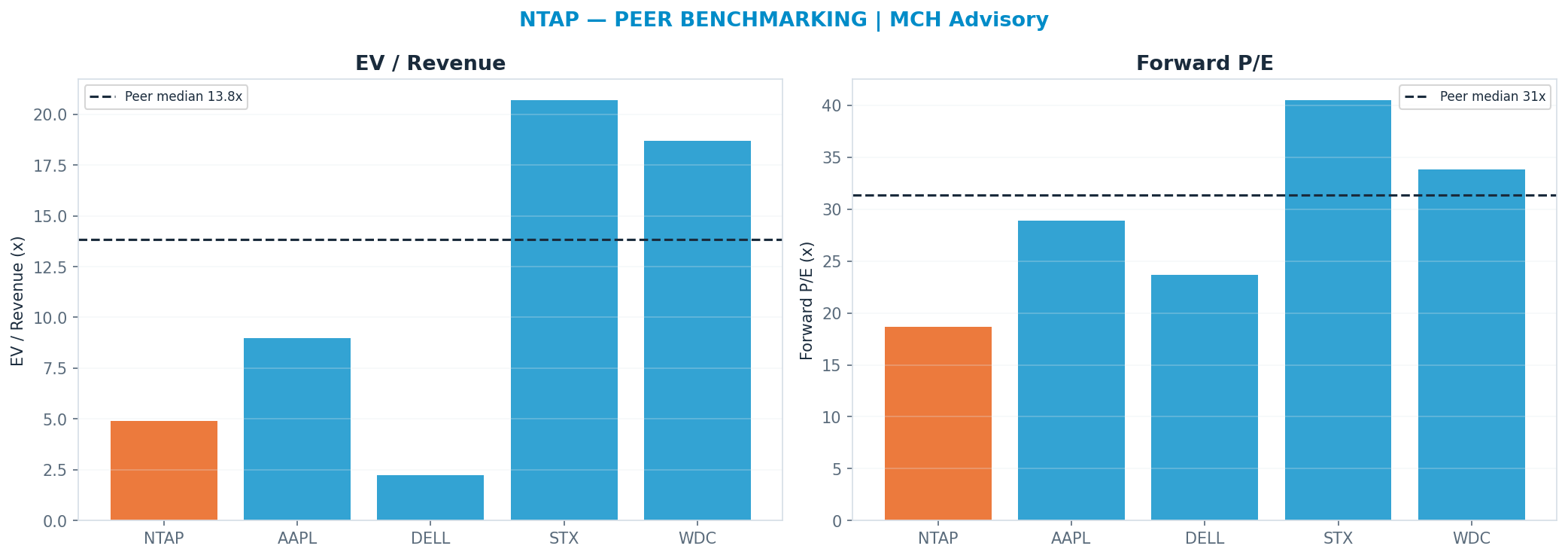 Cross-sectional peer benchmarking. Peer-median fwd P/E 31.34x → $279; EV/Rev re-rate → $474.