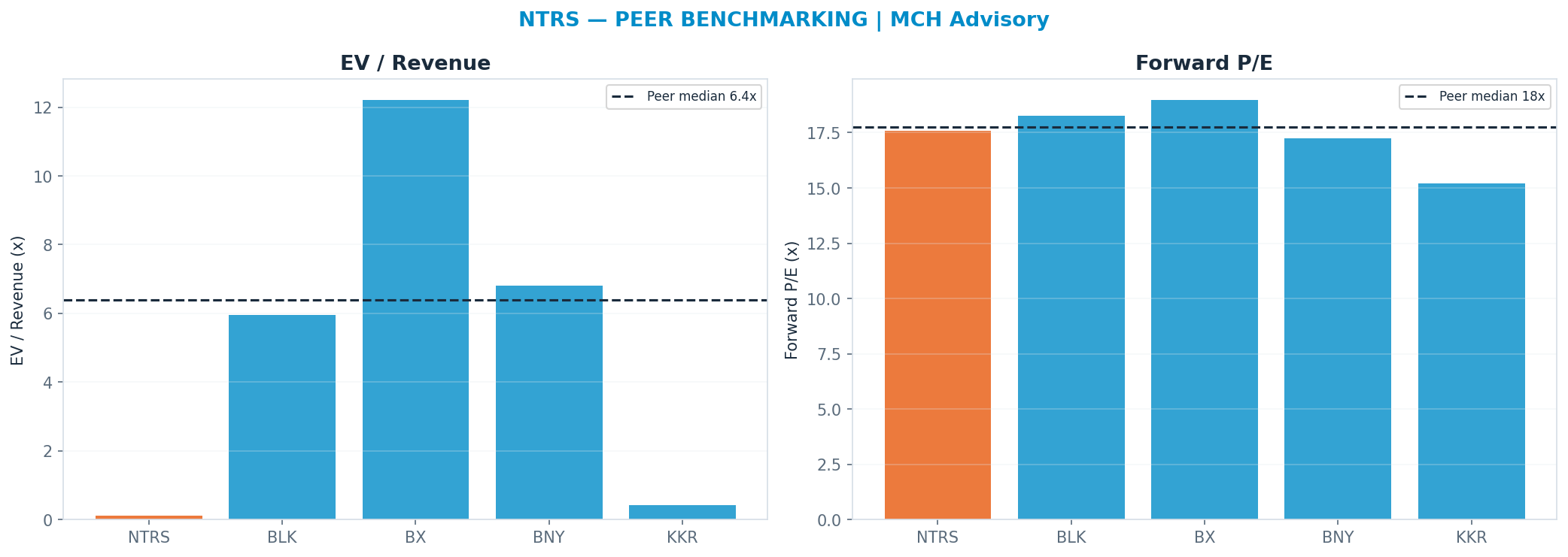 Cross-sectional peer benchmarking. Peer-median fwd P/E 17.744999999999997x → <img src=