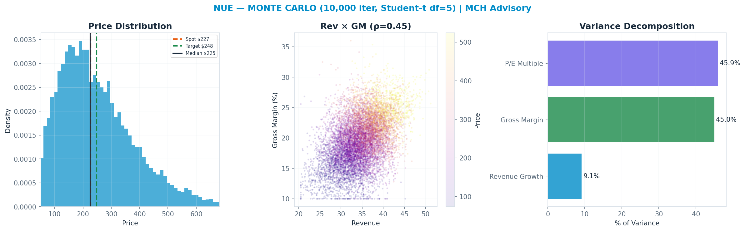 Monte Carlo distribution. Median $225; P(price > current) 49%. P10–P90: $97–$445.