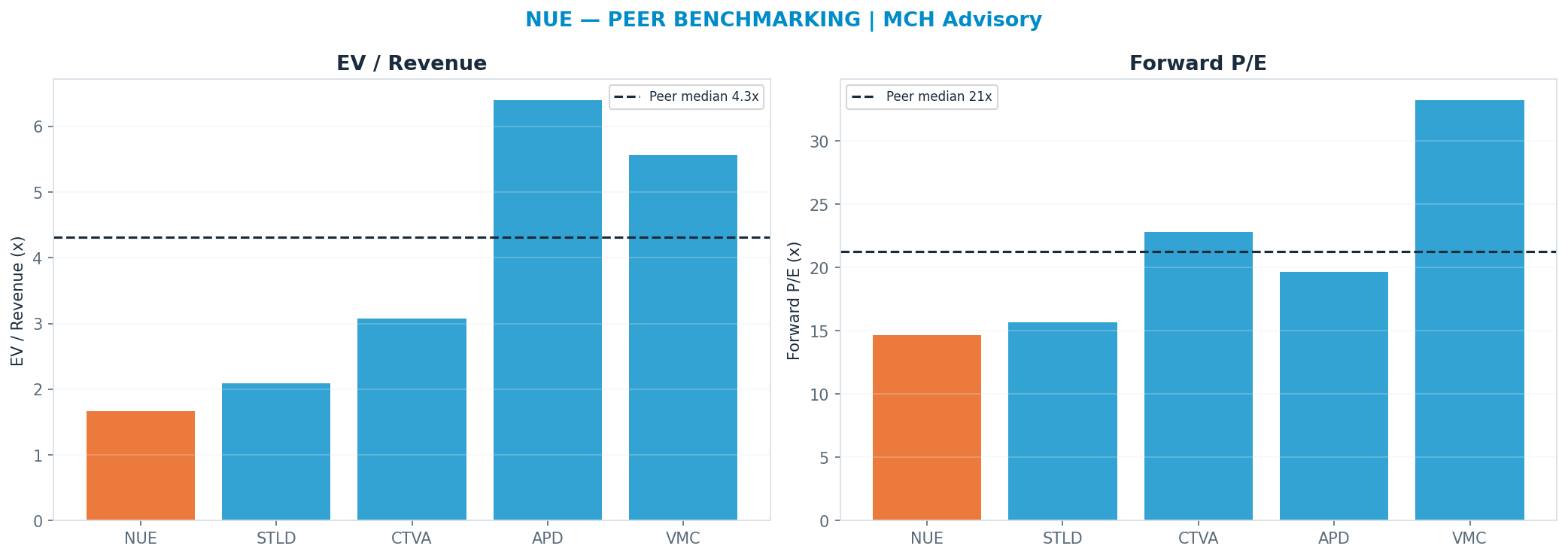 Cross-sectional peer benchmarking. Peer-median fwd P/E 21.255x → $330; EV/Rev re-rate → $623.