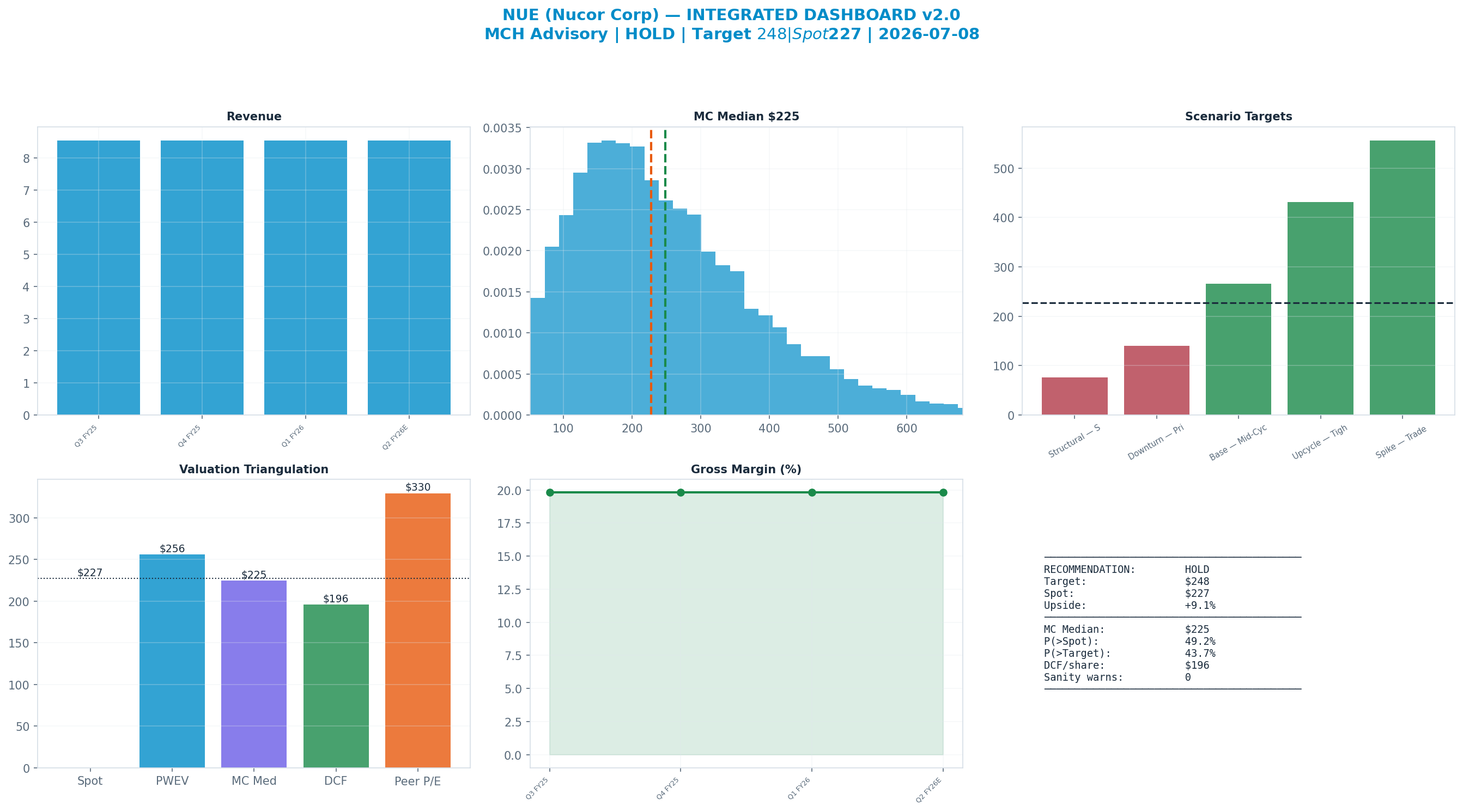 Integrated dashboard. The five valuation anchors bracket the $227 spot from <img src=