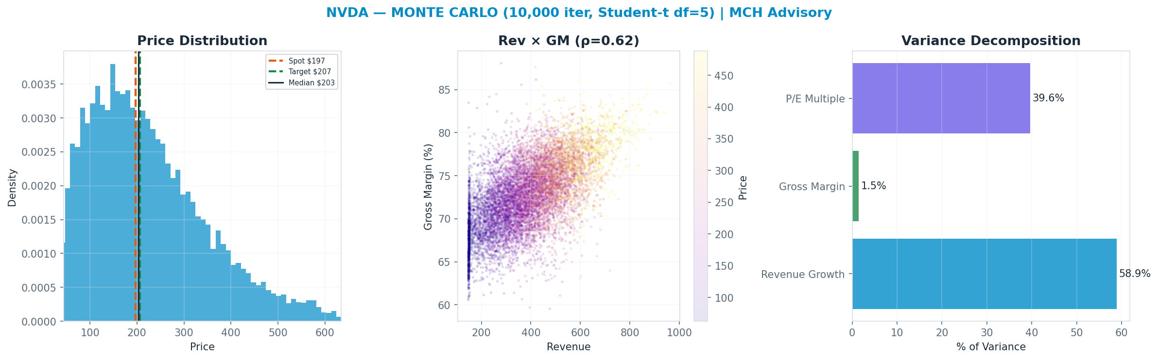 Monte Carlo distribution. Median $203; P(price > current) 52%. P10–P90: $81–$409.