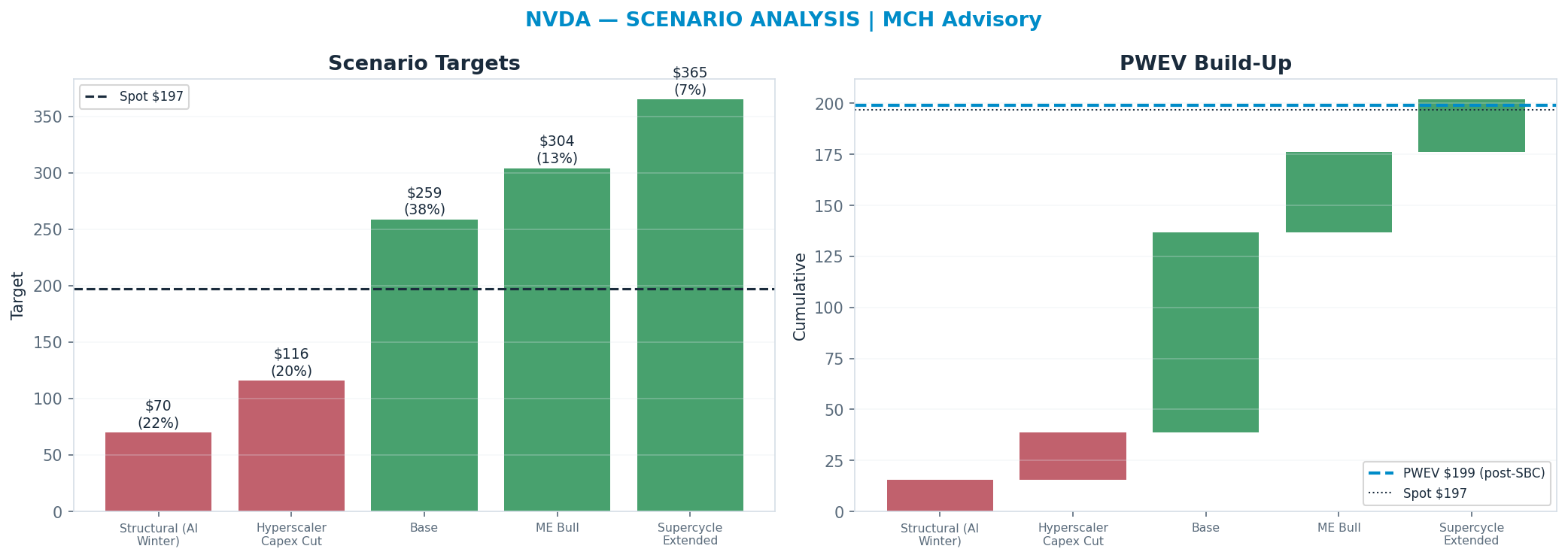 Five-scenario tree. Probability-weighted targets around the <img src=