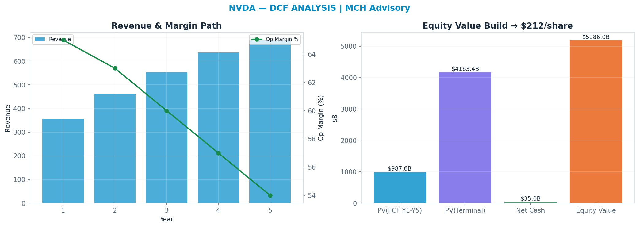 Independent DCF. WACC 11.0%, 22x terminal → $212.