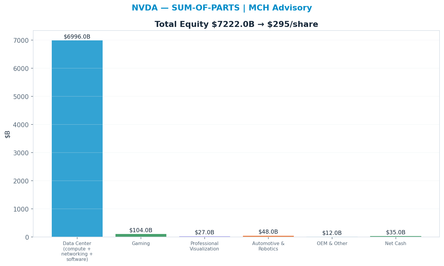 Sum-of-parts. Data Center (compute + networking + software) 22x, Gaming 8x, Professional Visualization 9x, Automotive & Robotics 12x, OEM & Other 6x → $295.