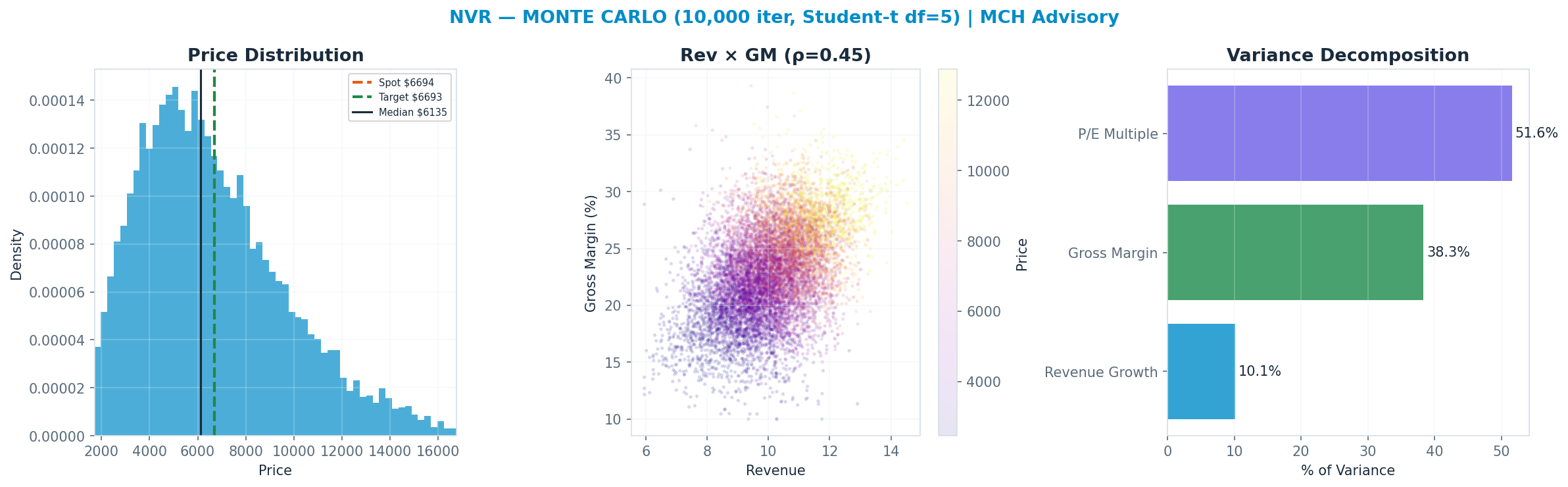 Monte Carlo distribution. Median $6,135; P(price > current) 43%. P10–P90: $3,058–<img src=