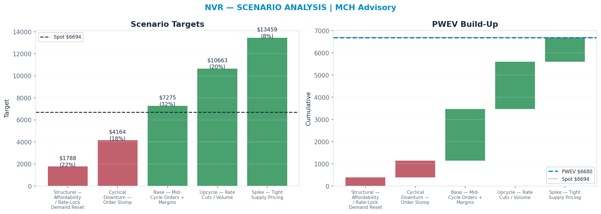 Five-scenario tree. Probability-weighted targets around the $6,694 spot; PWEV $6,680 (-0% vs spot · 12m). the payoff shows modest negative expectancy — downside mass dominates (range <img src=