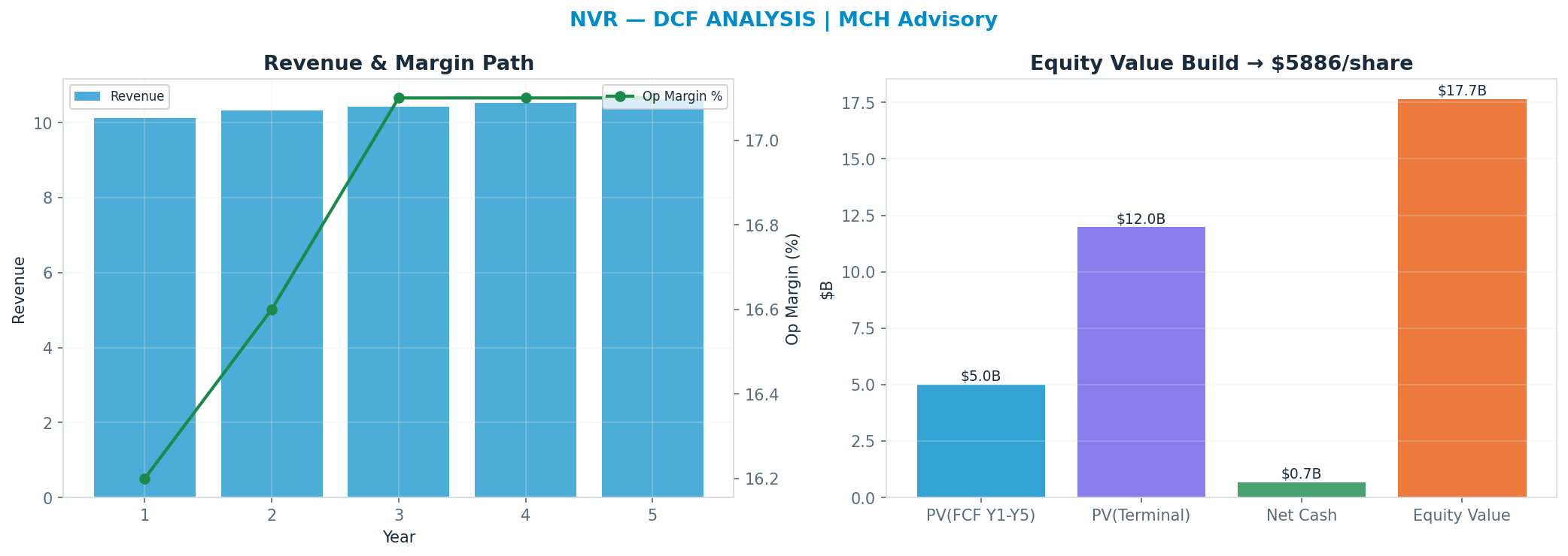 Independent DCF. WACC 10.0%, 14x terminal → $5,886.