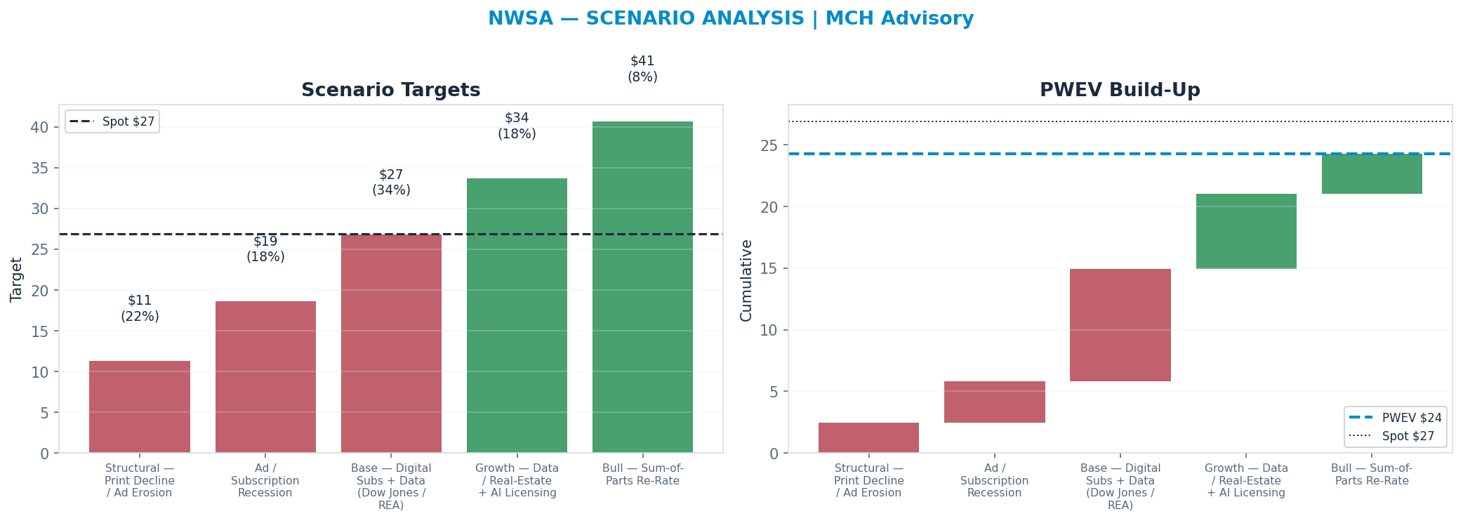Five-scenario tree. Probability-weighted targets around the $27 spot; PWEV $24 (-10% vs spot · 12m). the payoff shows modest negative expectancy — downside mass dominates (range <img src=
