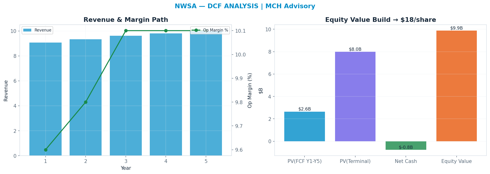Independent DCF. WACC 9.0%, 17x terminal → <img src=