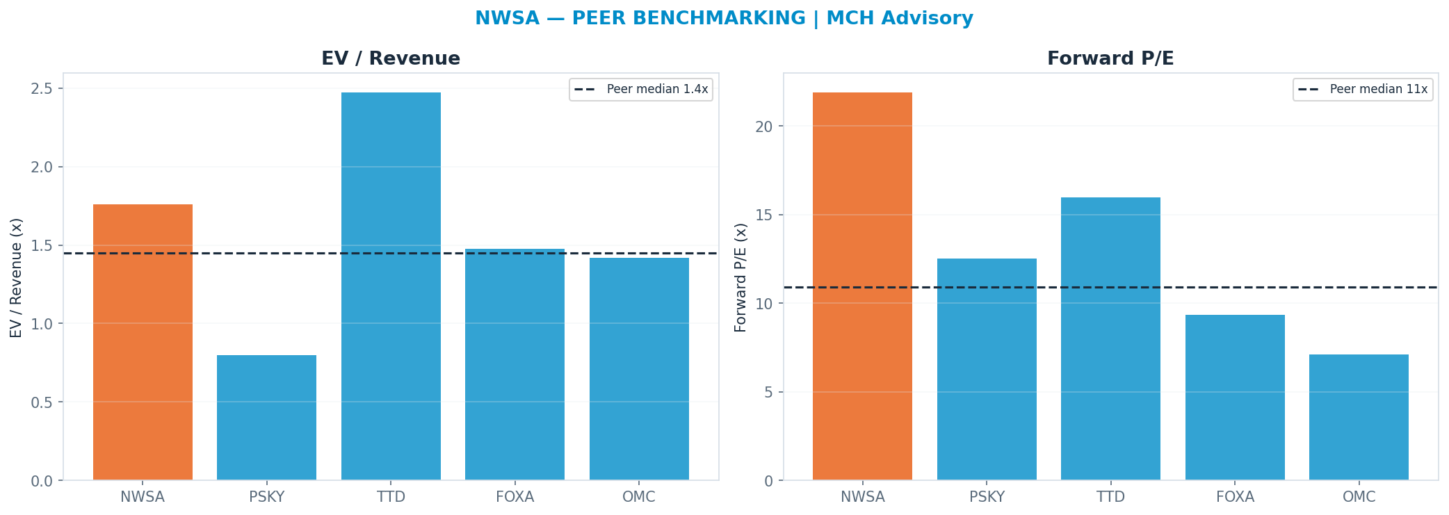 Cross-sectional peer benchmarking. Peer-median fwd P/E 10.92x → <img src=