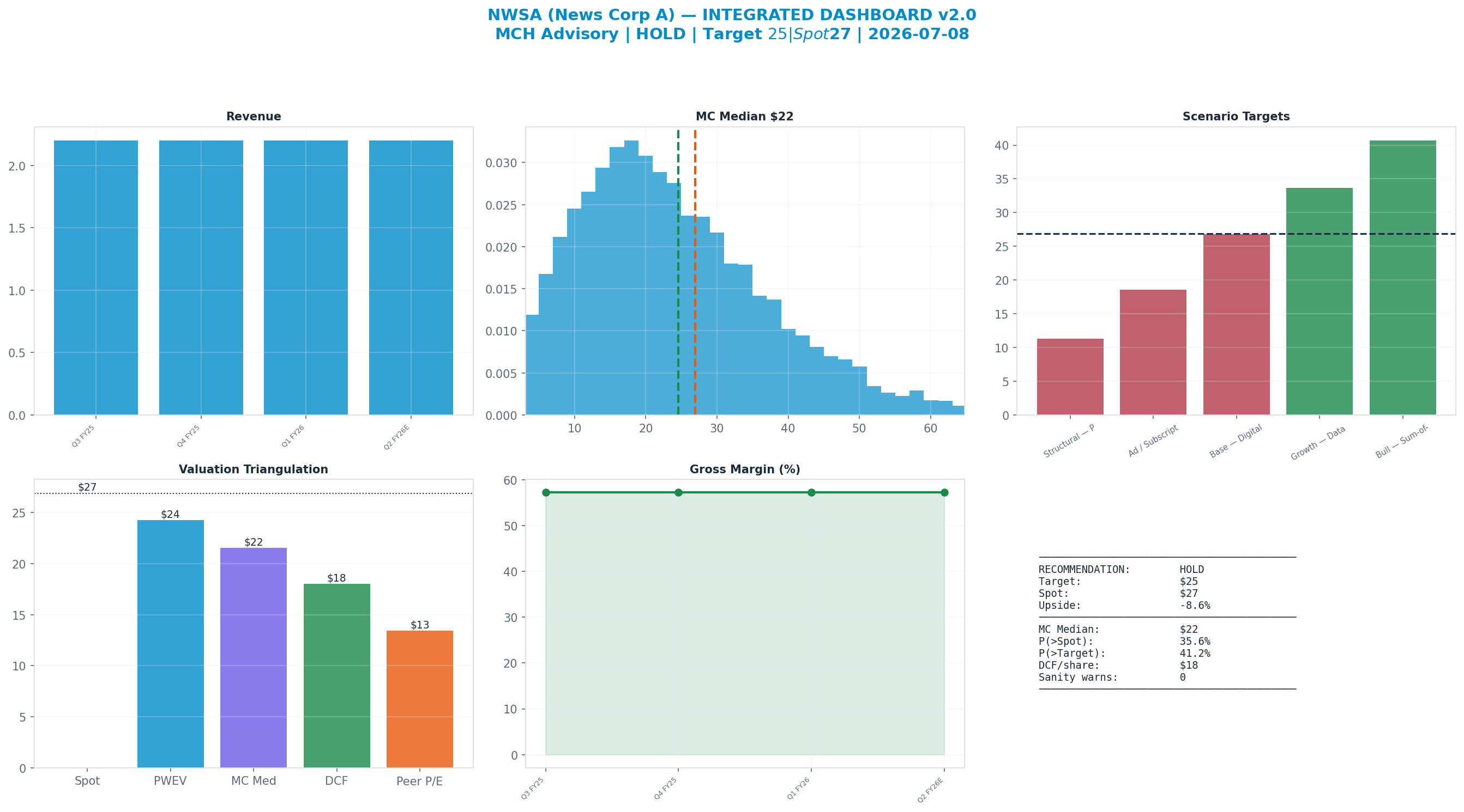 Integrated dashboard. The five valuation anchors bracket the $27 spot from <img src=