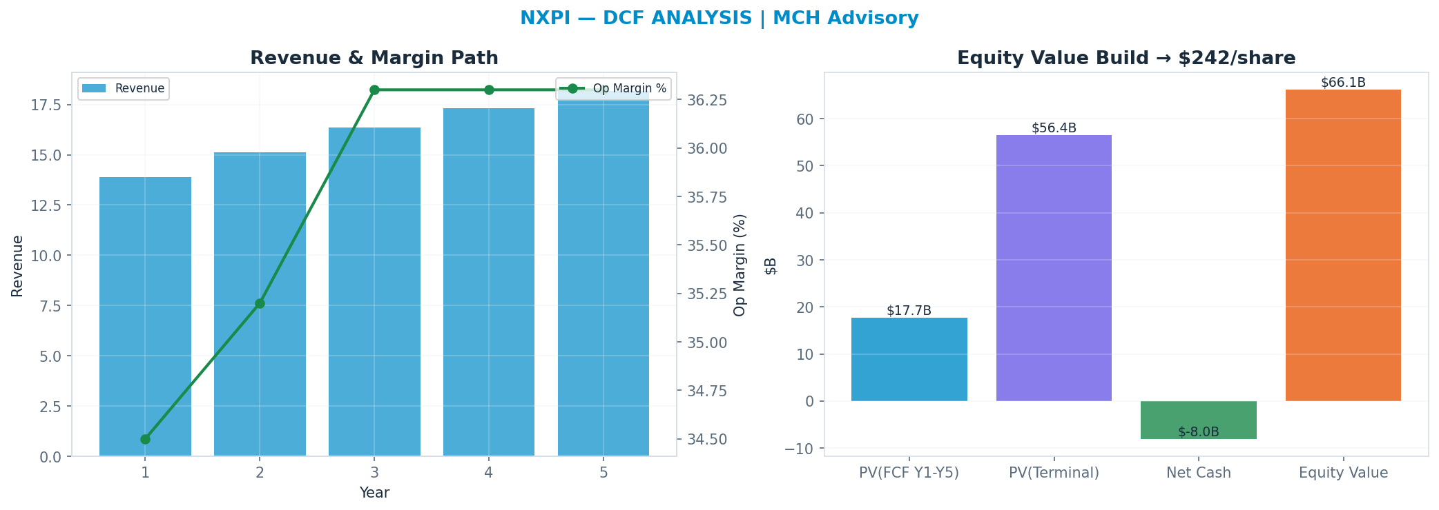 Independent DCF. WACC 10.0%, 17x terminal → $242.