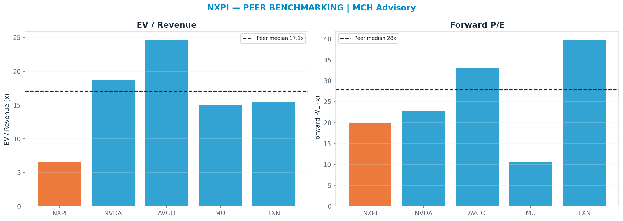 Cross-sectional peer benchmarking. Peer-median fwd P/E 27.84x → $384; EV/Rev re-rate → $760.