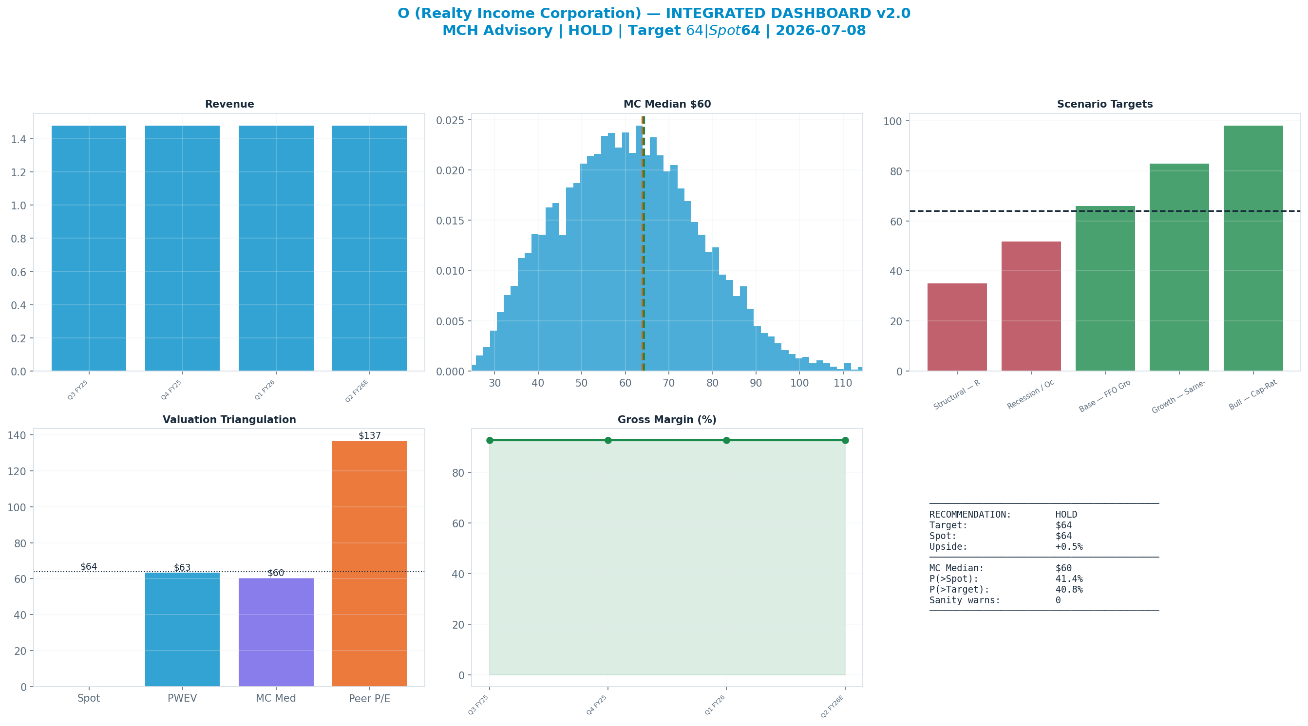 Integrated dashboard. The five valuation anchors bracket the $64 spot from $60 to <img src=