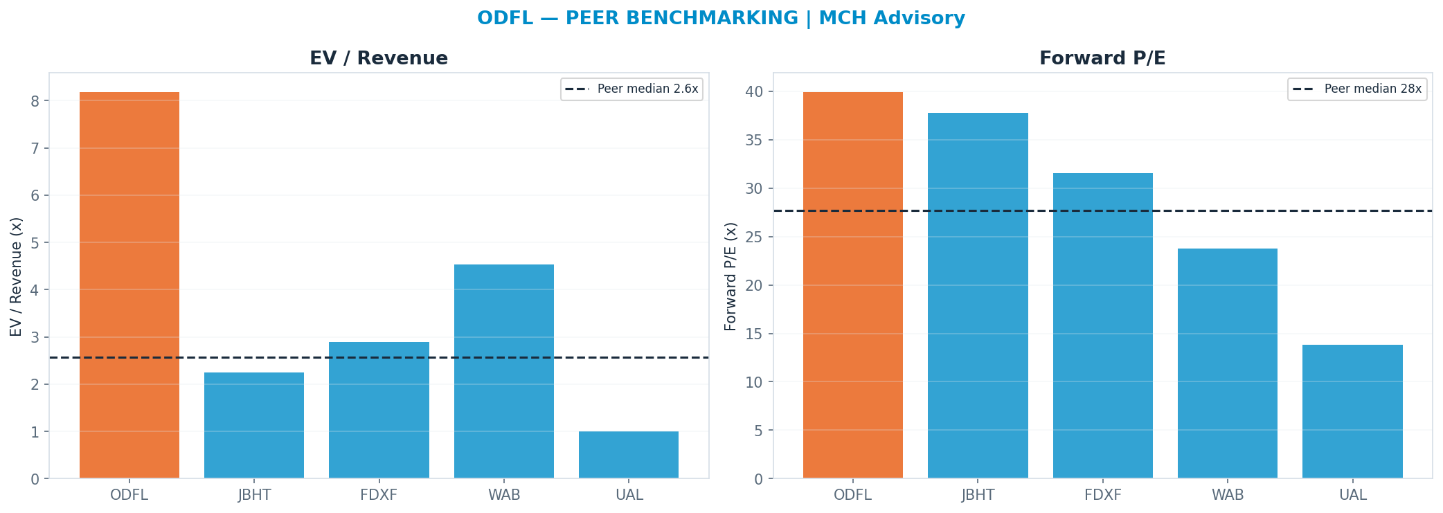 Cross-sectional peer benchmarking. Peer-median fwd P/E 27.65x → <img src=