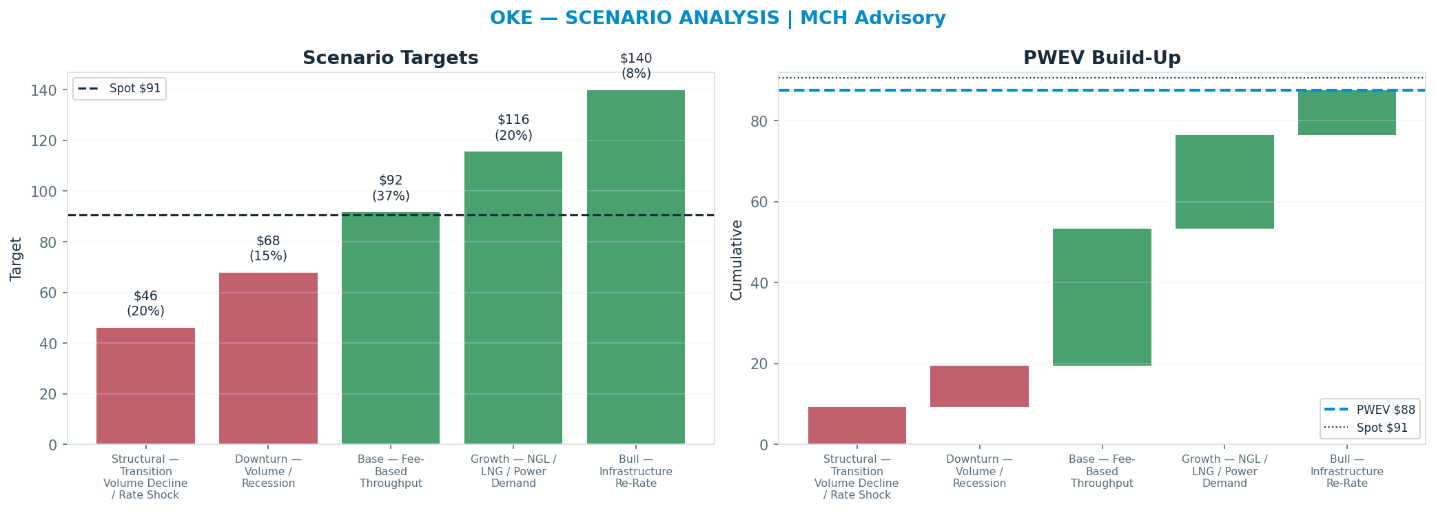 Five-scenario tree. Probability-weighted targets around the $91 spot; PWEV $88 (-3% vs spot · 12m). the payoff shows modest negative expectancy — downside mass dominates (range $46–<img src=