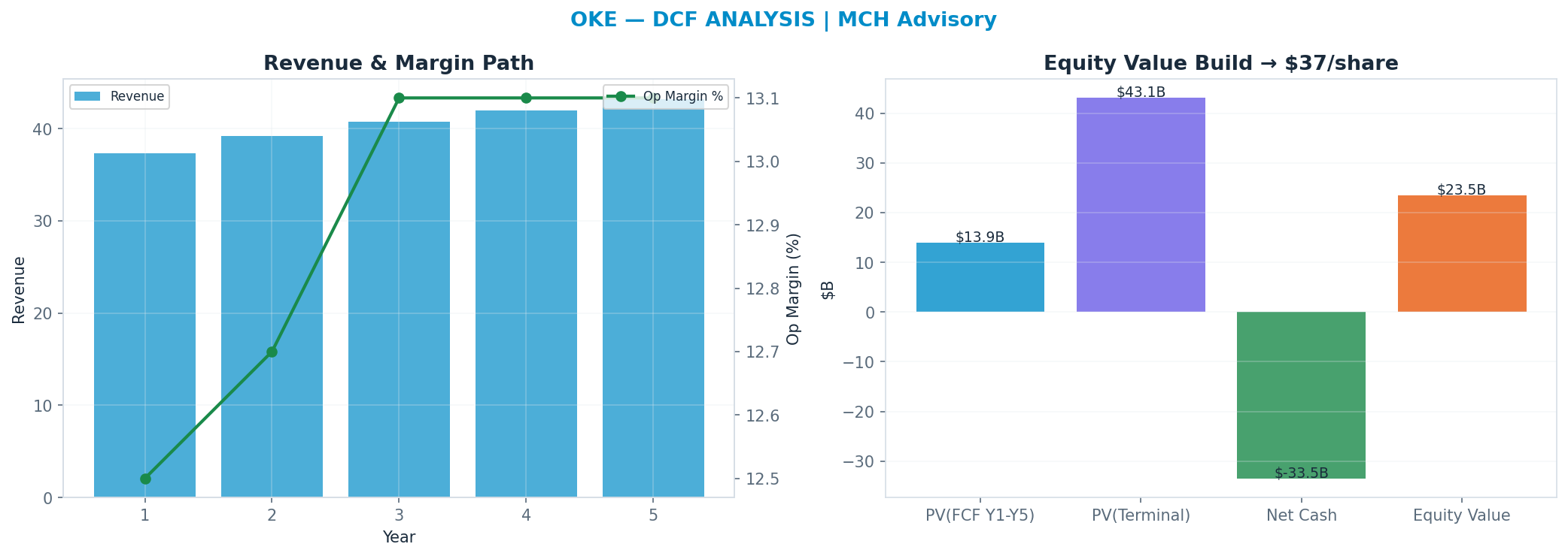 Independent DCF. WACC 8.0%, 14x terminal → $37.