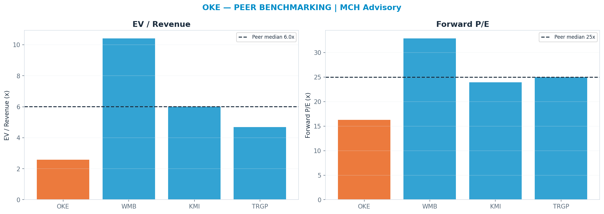 Cross-sectional peer benchmarking. Peer-median fwd P/E 25.0x → <img src=