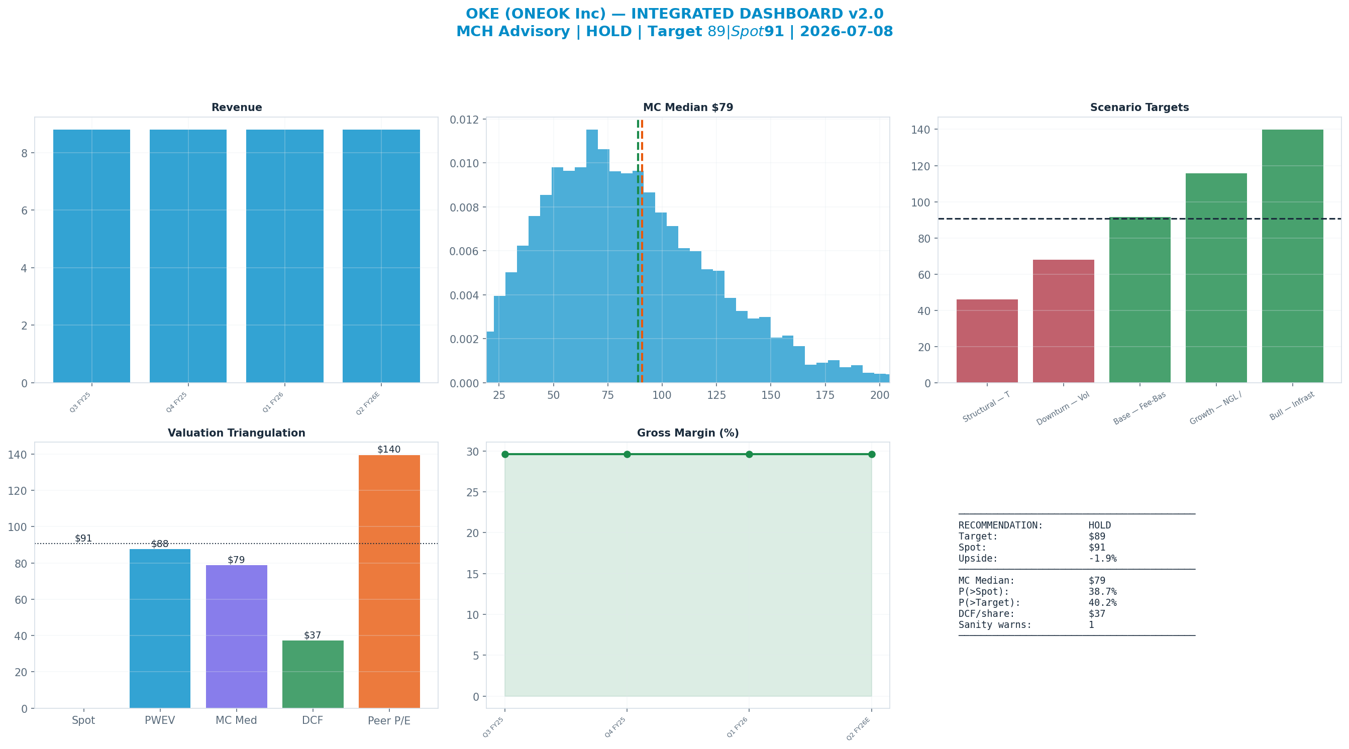 Integrated dashboard. The five valuation anchors bracket the $91 spot from $37 to <img src=
