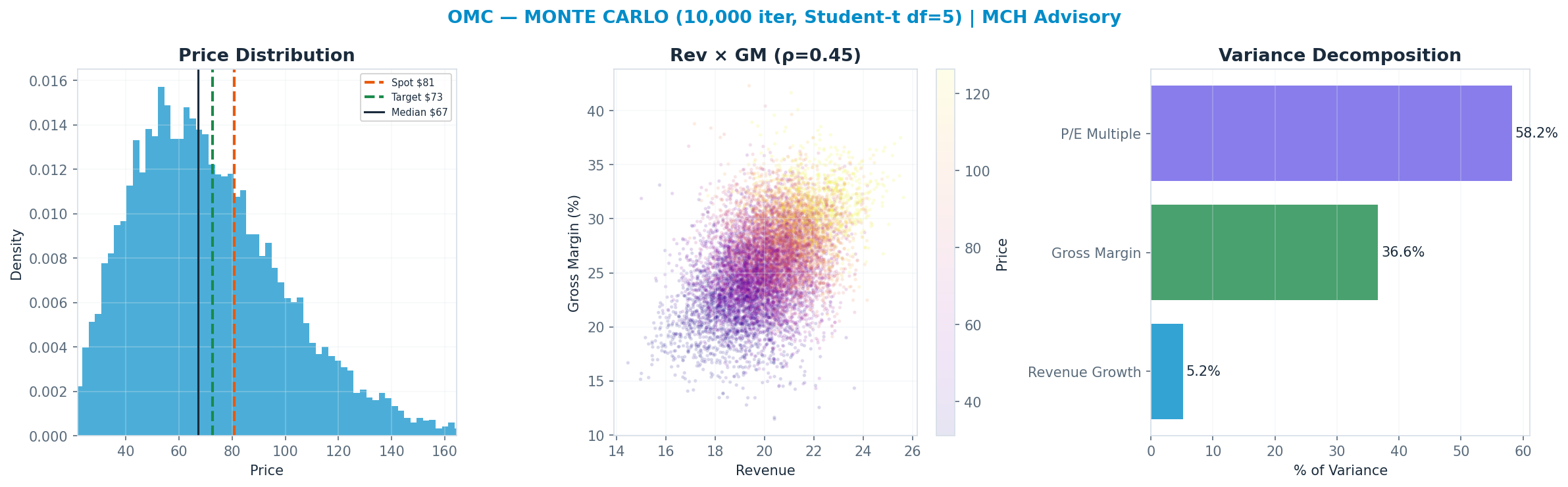 Monte Carlo distribution. Median $67; P(price > current) 33%. P10–P90: $37–<img src=