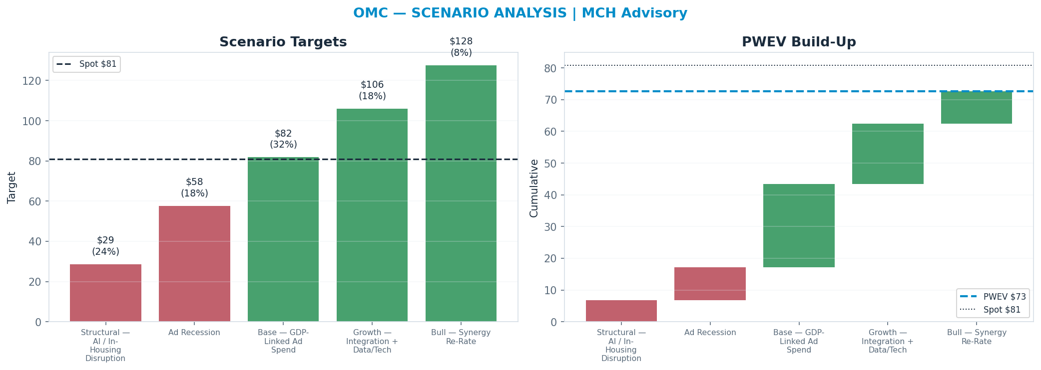 Five-scenario tree. Probability-weighted targets around the $81 spot; PWEV $73 (-10% vs spot · 12m). the payoff is skewed to the downside — upside to <img src=
