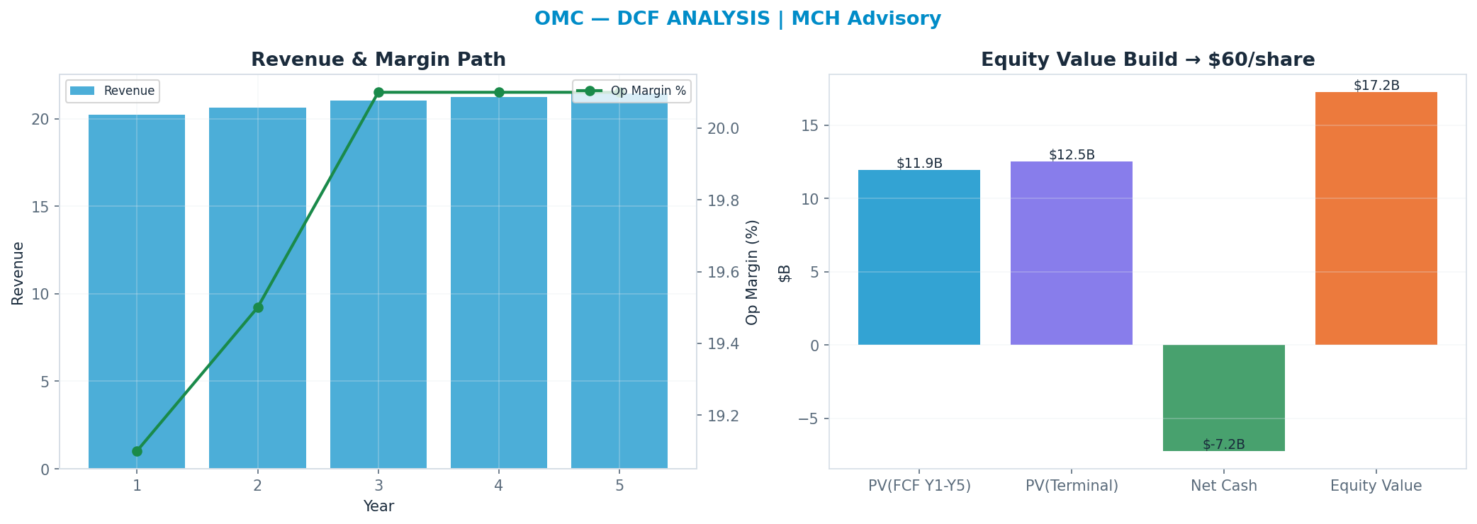 Independent DCF. WACC 9.0%, 6x terminal → $60.