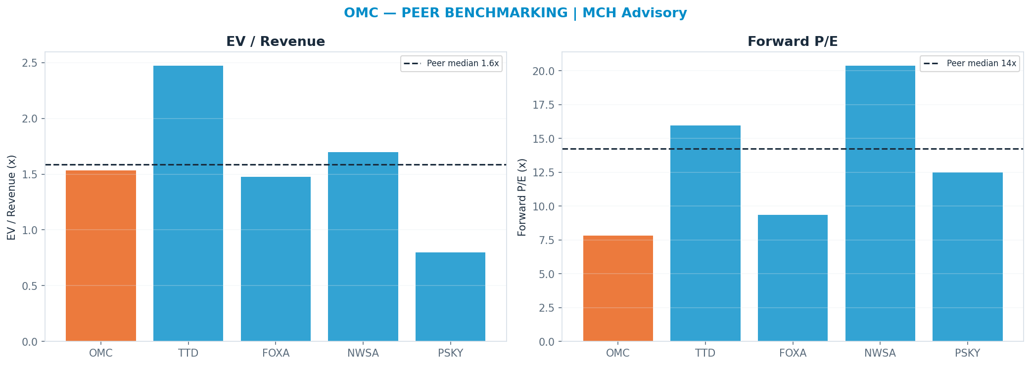 Cross-sectional peer benchmarking. Peer-median fwd P/E 14.225x → <img src=