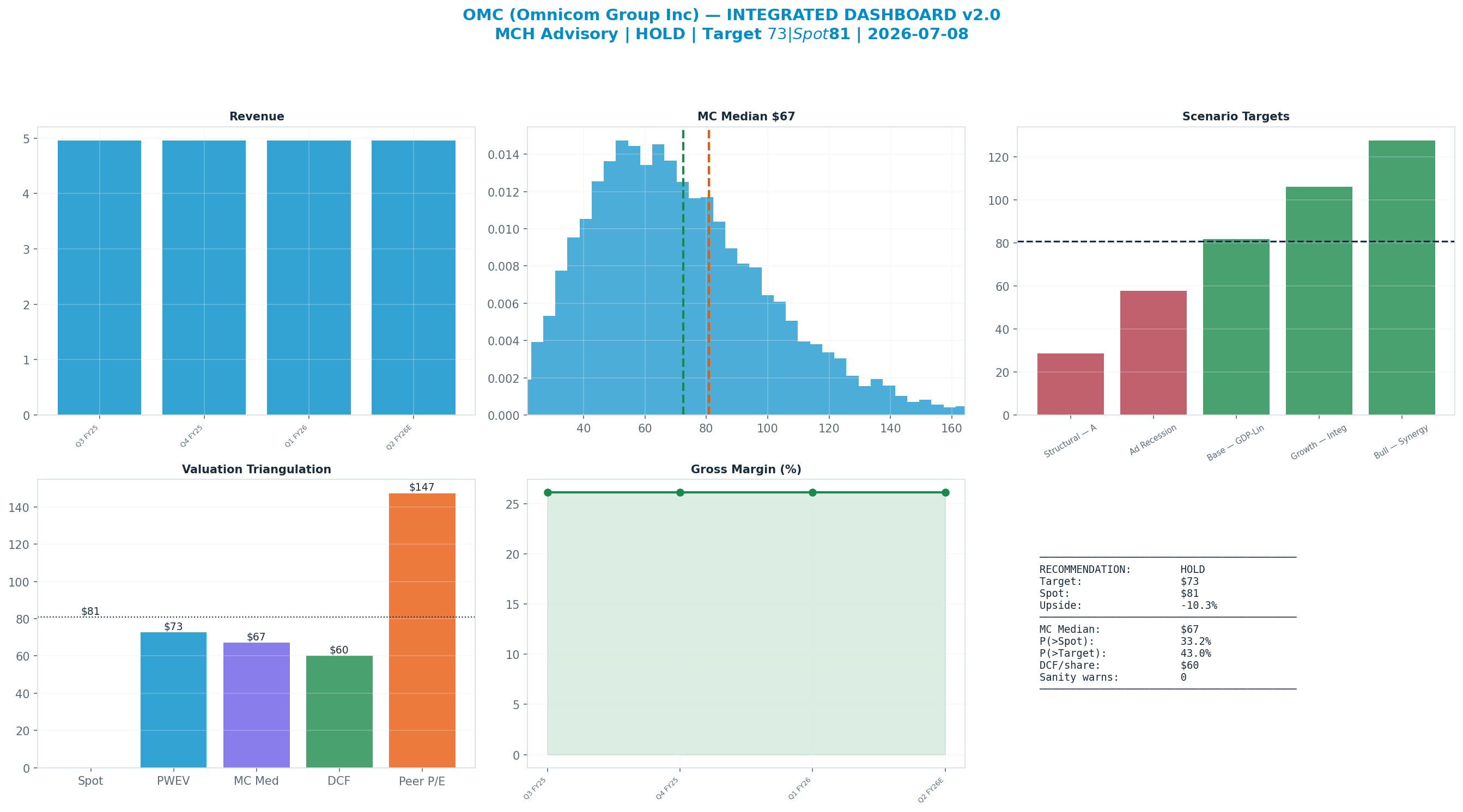 Integrated dashboard. The five valuation anchors bracket the $81 spot from $60 to <img src=
