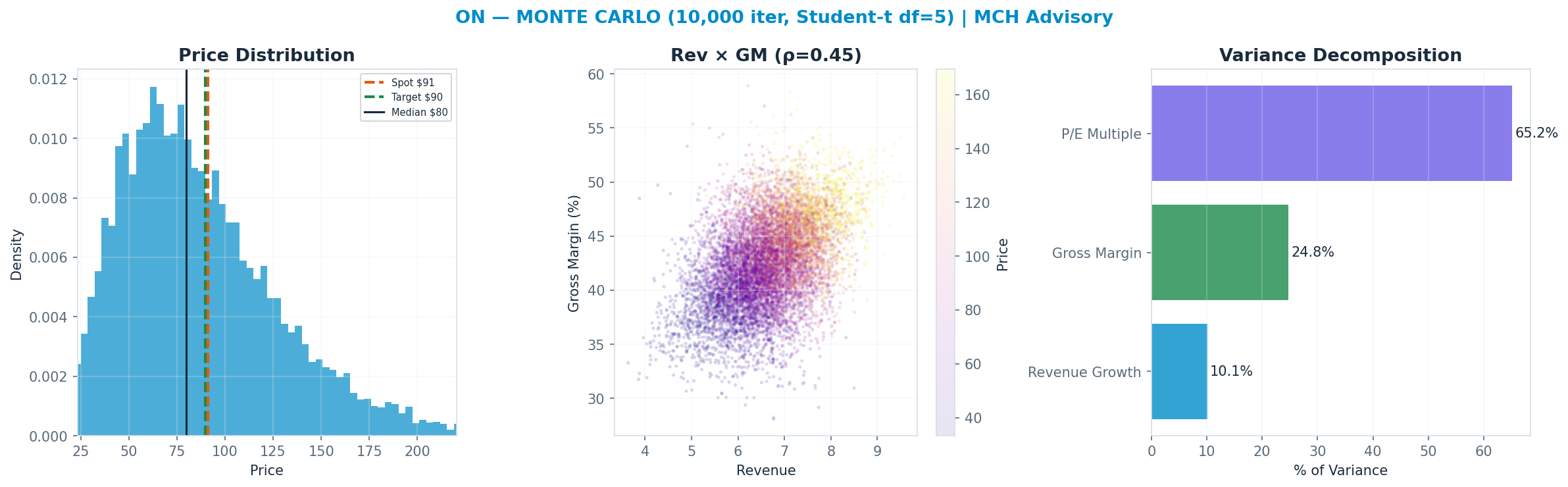 Monte Carlo distribution. Median $80; P(price > current) 40%. P10–P90: $41–<img src=