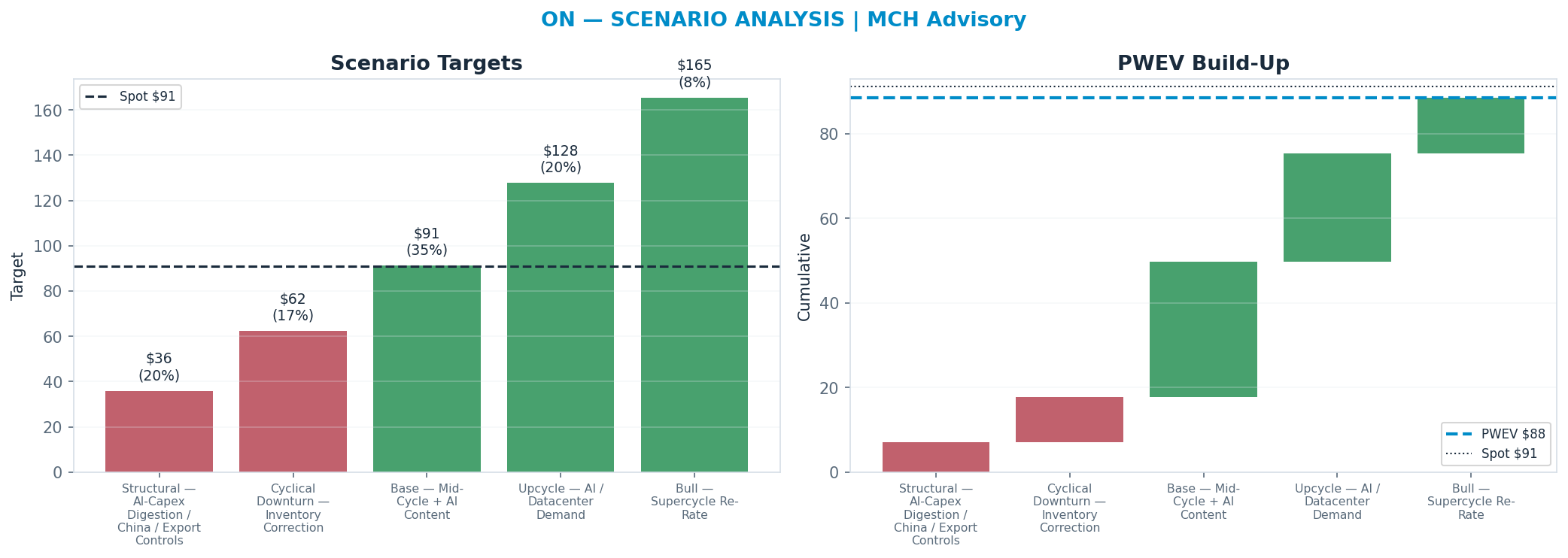 Five-scenario tree. Probability-weighted targets around the $91 spot; PWEV $88 (-3% vs spot · 12m). the payoff shows modest negative expectancy — downside mass dominates (range $36–<img src=