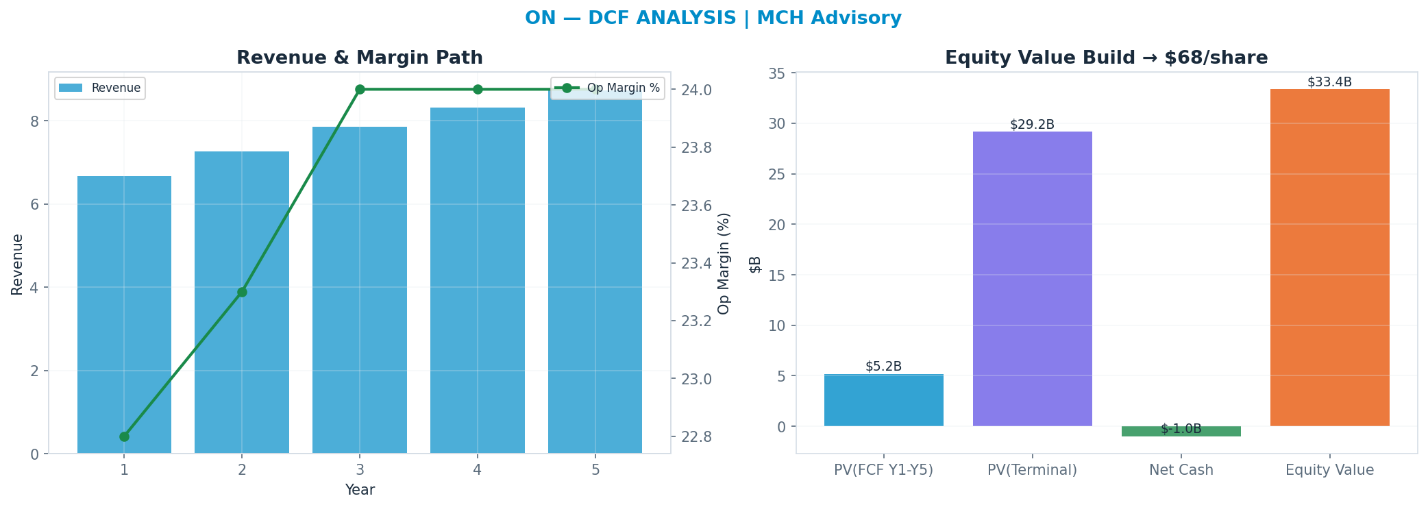 Independent DCF. WACC 10.0%, 30x terminal → $68.