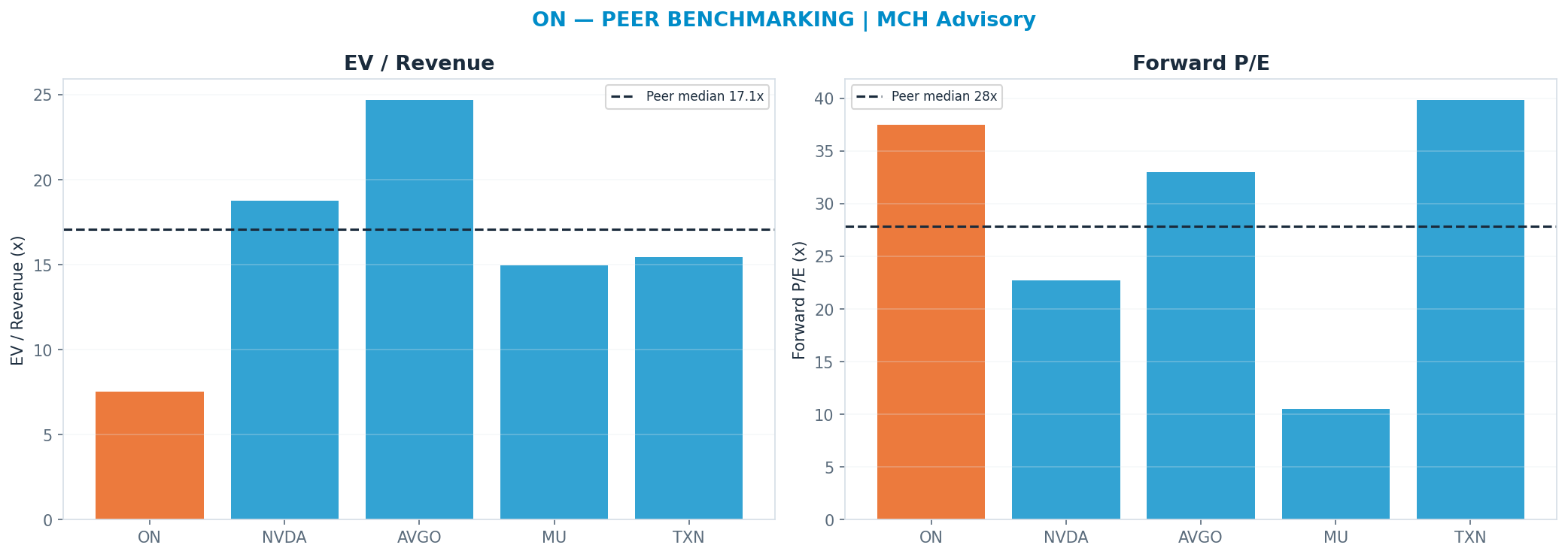 Cross-sectional peer benchmarking. Peer-median fwd P/E 27.84x → $68; EV/Rev re-rate → $210.